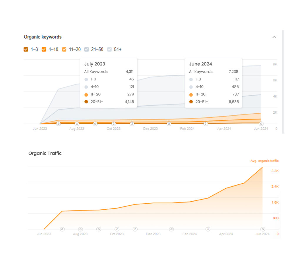 Organic keyword graph