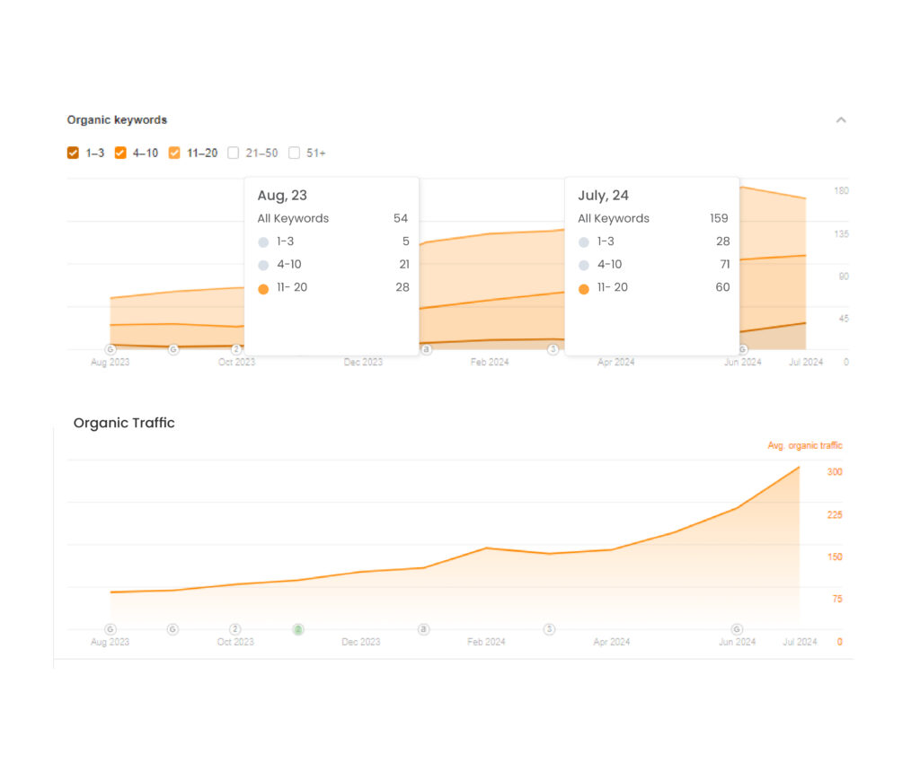 Organic Traffic