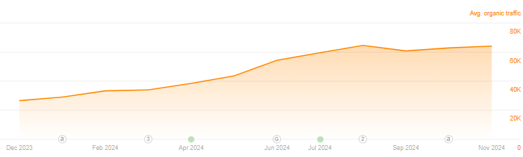 Keyword graph