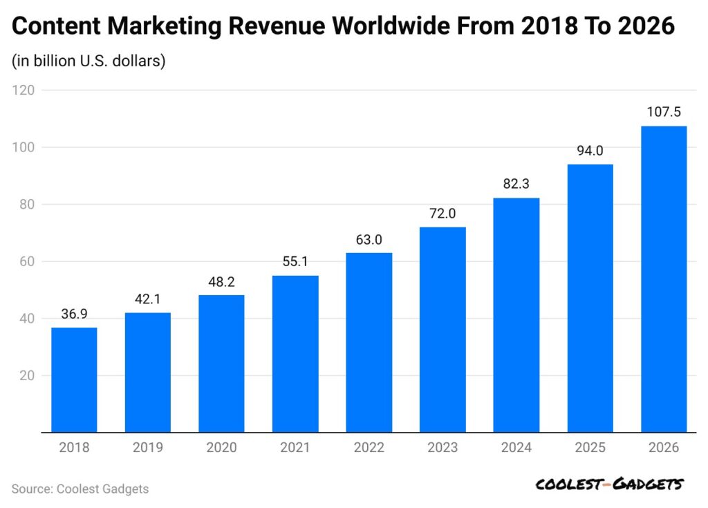 Content Marketing Revenue